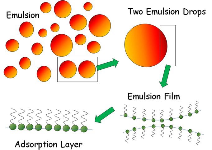 Emulsion Principle