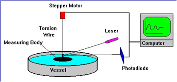 Scientific Setup